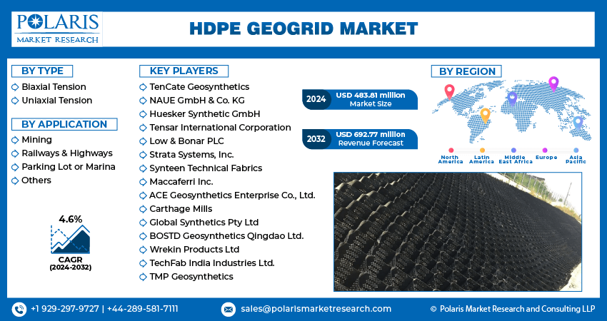 HDPE Geogrid Market infographics